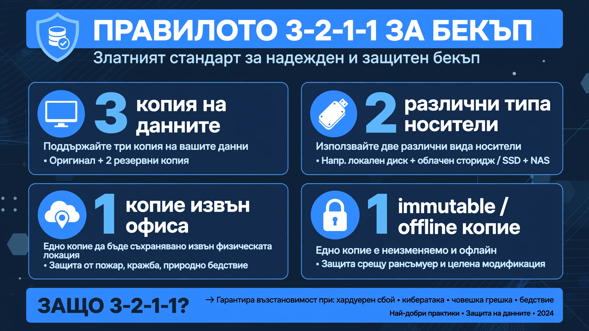 Правилото 3-2-1-1 за бекъп