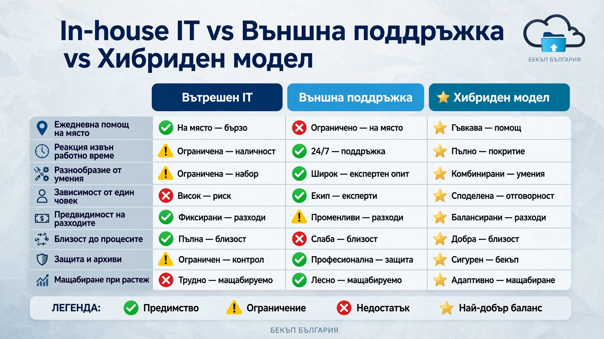 Сравнение между вътрешен IT специалист и външна IT поддръжка