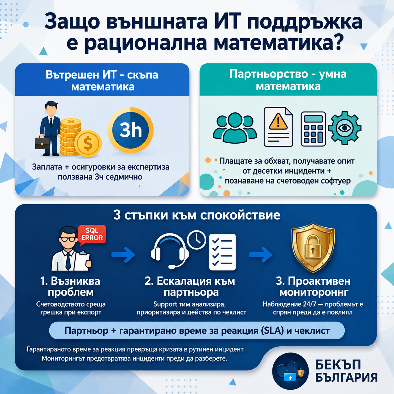 Защо външната ИТ поддръжка е рационална математика
