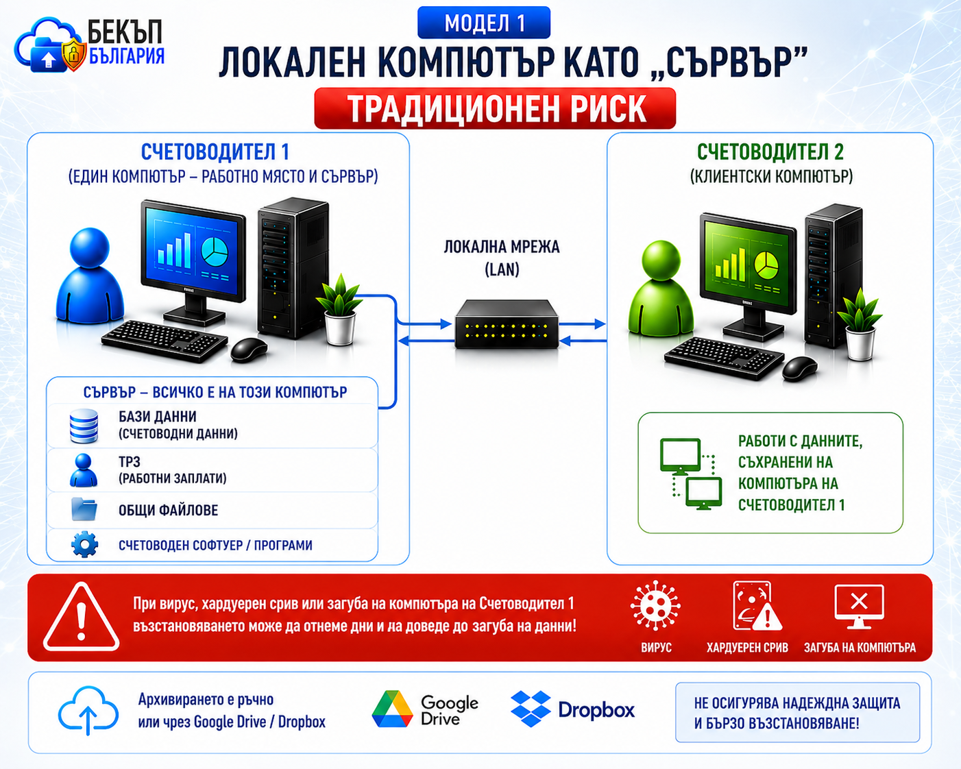 Модел 1: локален компютър като сървър
