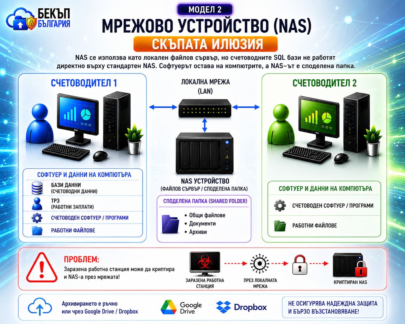 Модел 2: мрежово устройство NAS