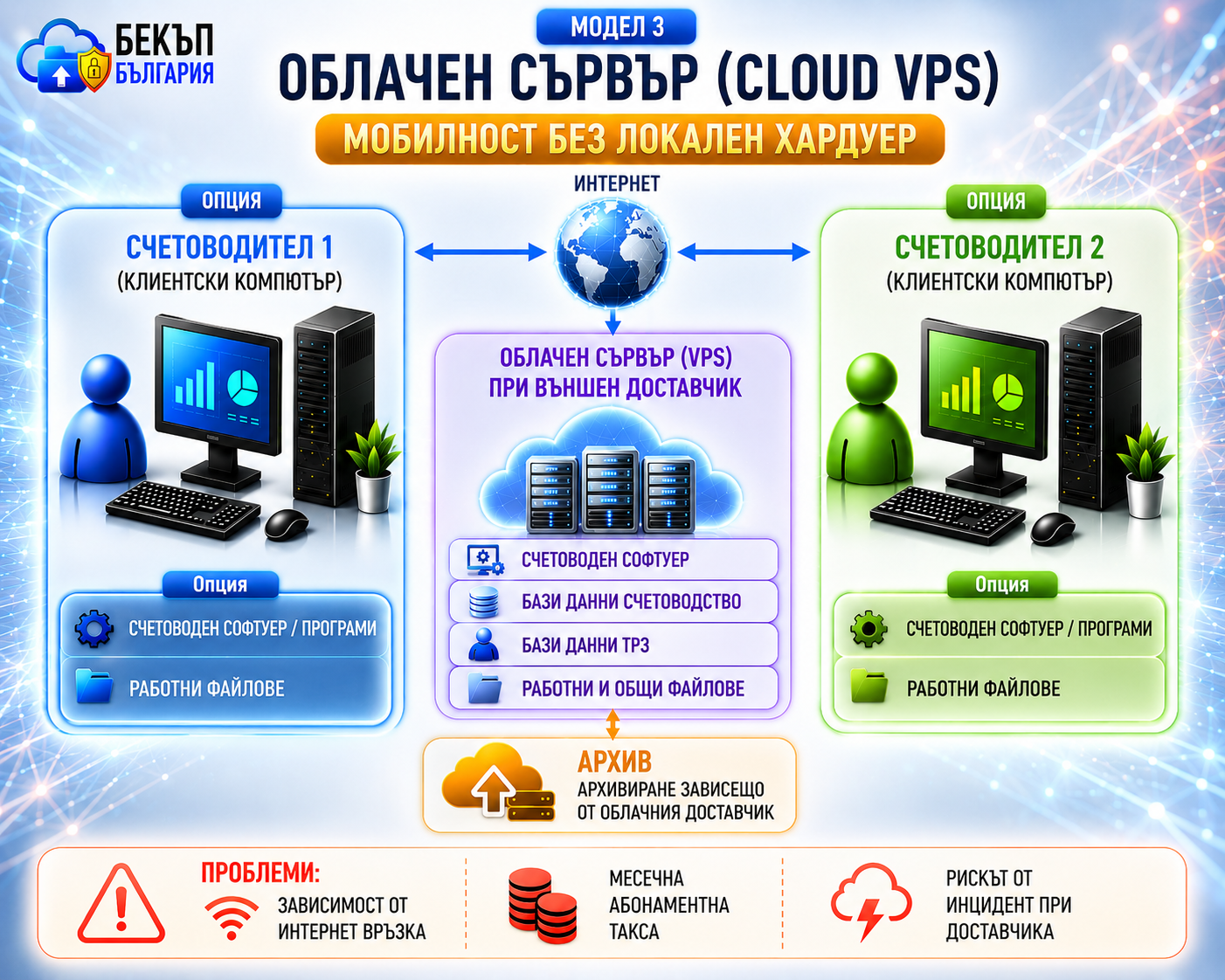 Модел 3: облачен сървър Cloud VPS