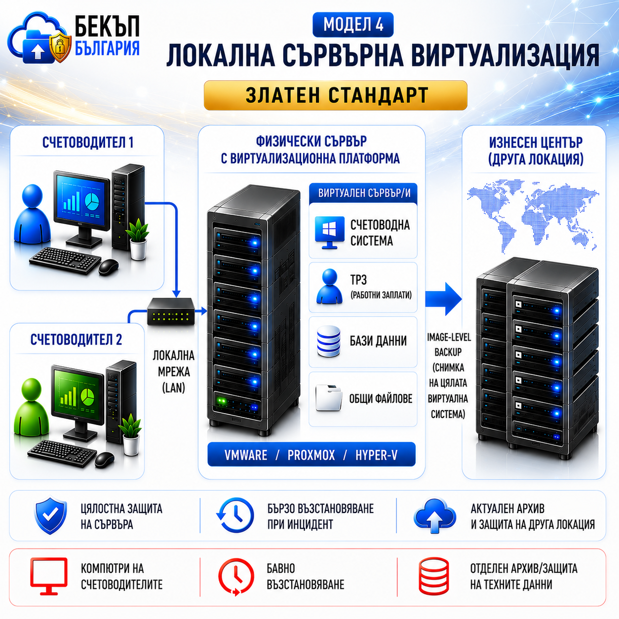 Модел 4: локална сървърна виртуализация