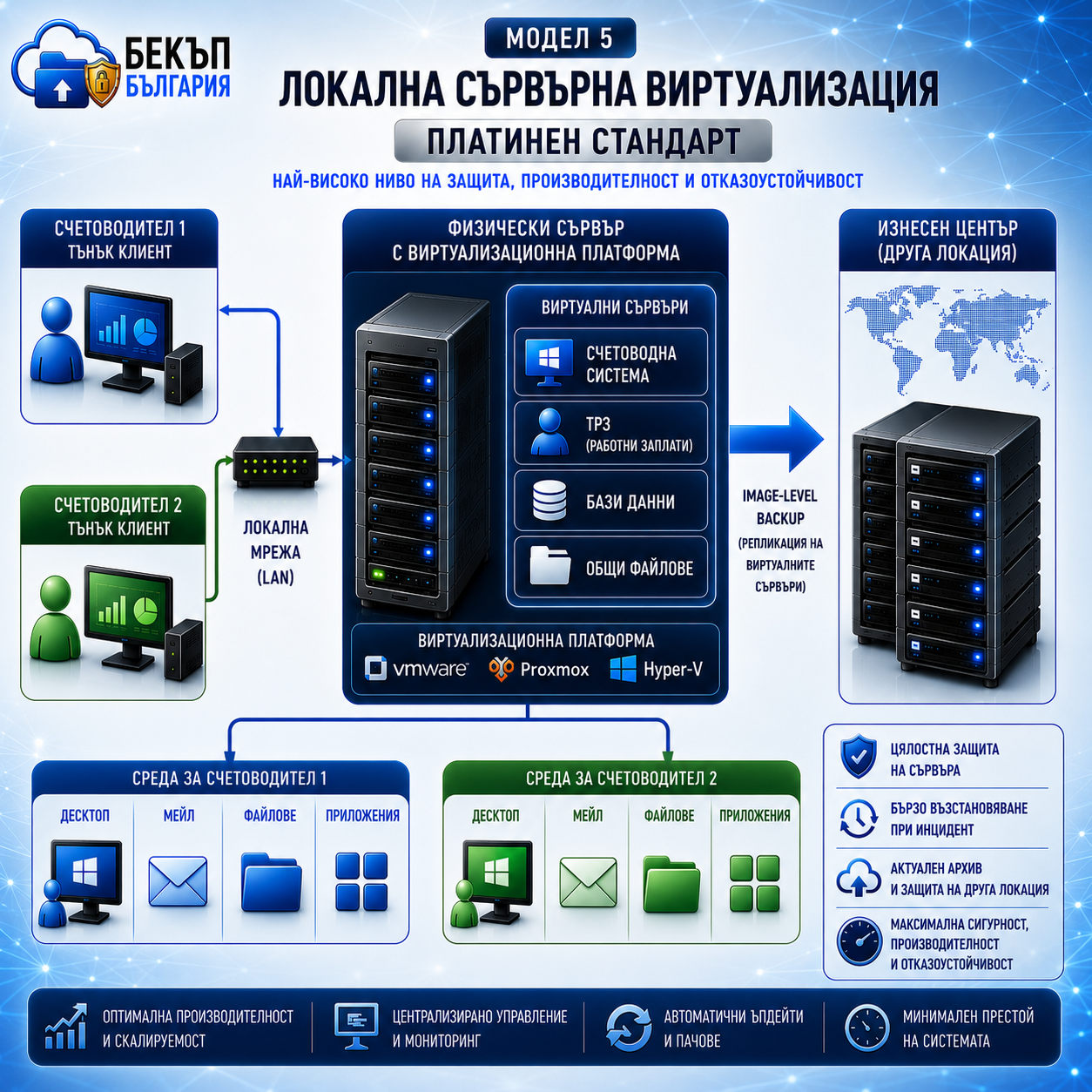 Модел 5: терминален модел RDP
